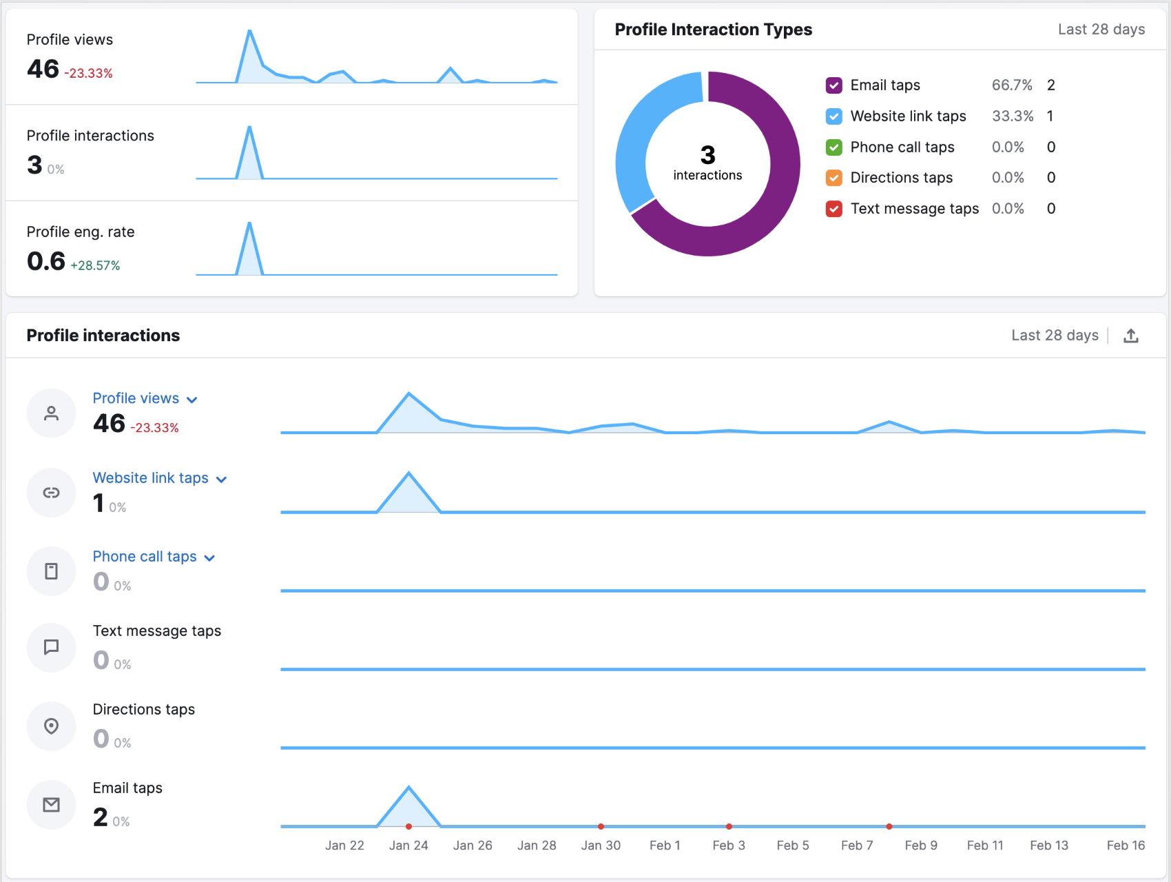 Profile interactions